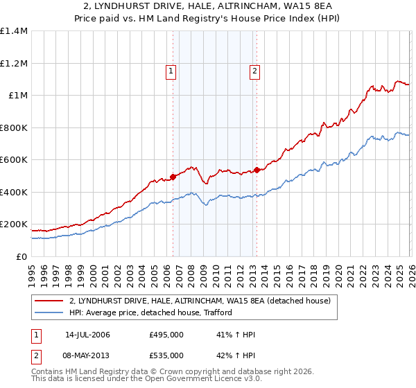 2, LYNDHURST DRIVE, HALE, ALTRINCHAM, WA15 8EA: Price paid vs HM Land Registry's House Price Index