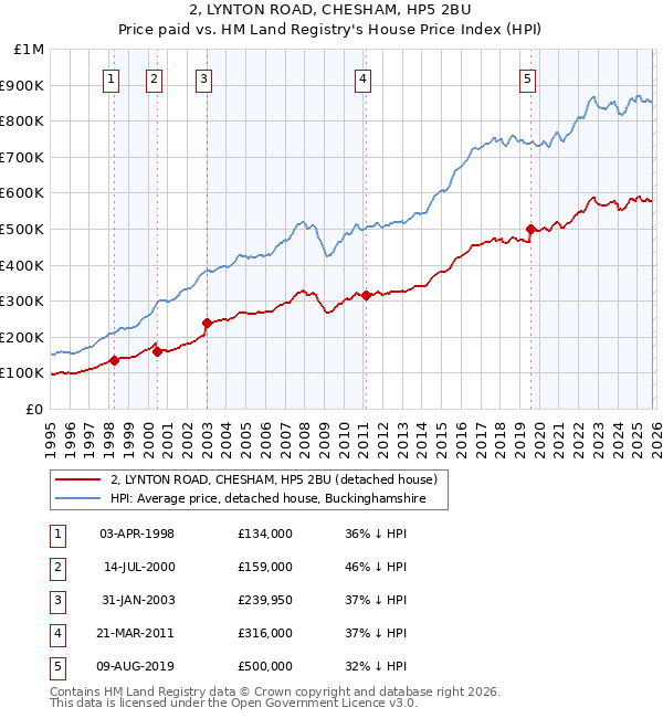 2, LYNTON ROAD, CHESHAM, HP5 2BU: Price paid vs HM Land Registry's House Price Index