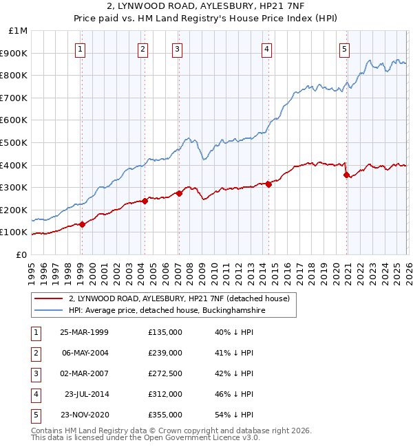 2, LYNWOOD ROAD, AYLESBURY, HP21 7NF: Price paid vs HM Land Registry's House Price Index