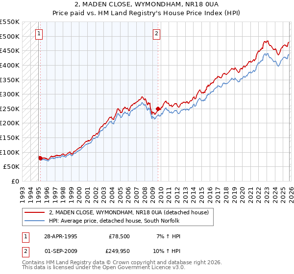 2, MADEN CLOSE, WYMONDHAM, NR18 0UA: Price paid vs HM Land Registry's House Price Index
