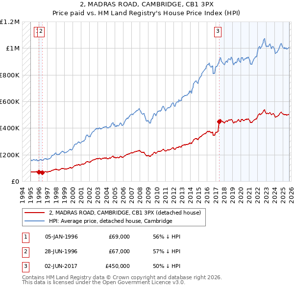2, MADRAS ROAD, CAMBRIDGE, CB1 3PX: Price paid vs HM Land Registry's House Price Index