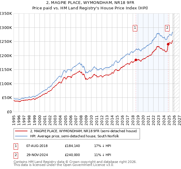 2, MAGPIE PLACE, WYMONDHAM, NR18 9FR: Price paid vs HM Land Registry's House Price Index