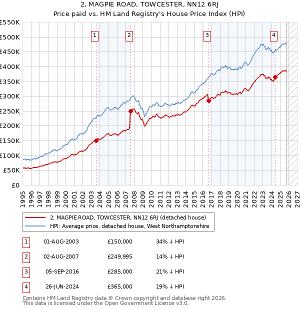 2, MAGPIE ROAD, TOWCESTER, NN12 6RJ: Price paid vs HM Land Registry's House Price Index