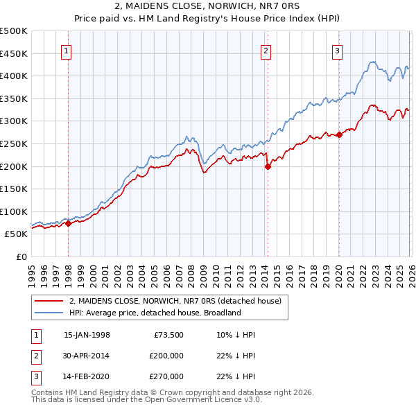 2, MAIDENS CLOSE, NORWICH, NR7 0RS: Price paid vs HM Land Registry's House Price Index