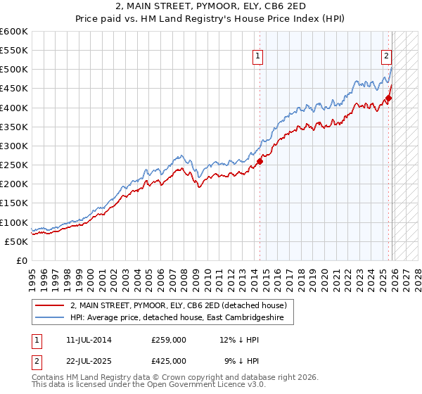 2, MAIN STREET, PYMOOR, ELY, CB6 2ED: Price paid vs HM Land Registry's House Price Index