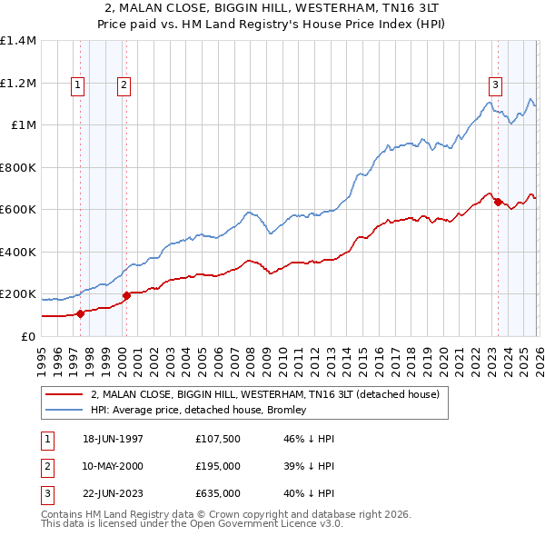 2, MALAN CLOSE, BIGGIN HILL, WESTERHAM, TN16 3LT: Price paid vs HM Land Registry's House Price Index