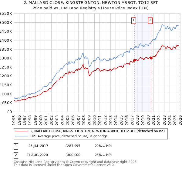 2, MALLARD CLOSE, KINGSTEIGNTON, NEWTON ABBOT, TQ12 3FT: Price paid vs HM Land Registry's House Price Index