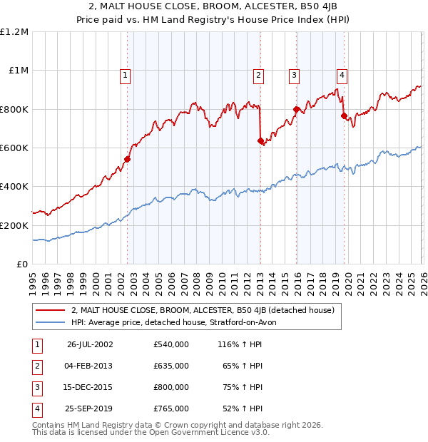 2, MALT HOUSE CLOSE, BROOM, ALCESTER, B50 4JB: Price paid vs HM Land Registry's House Price Index