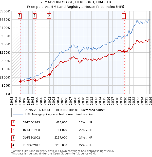 2, MALVERN CLOSE, HEREFORD, HR4 0TB: Price paid vs HM Land Registry's House Price Index
