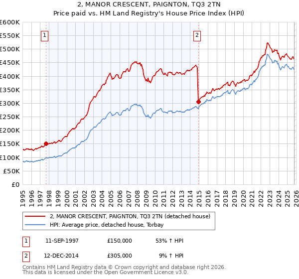 2, MANOR CRESCENT, PAIGNTON, TQ3 2TN: Price paid vs HM Land Registry's House Price Index