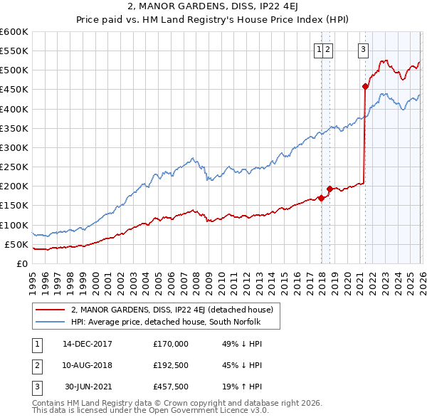 2, MANOR GARDENS, DISS, IP22 4EJ: Price paid vs HM Land Registry's House Price Index