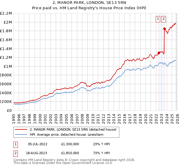 2, MANOR PARK, LONDON, SE13 5RN: Price paid vs HM Land Registry's House Price Index