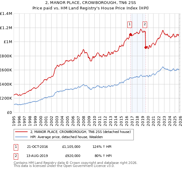 2, MANOR PLACE, CROWBOROUGH, TN6 2SS: Price paid vs HM Land Registry's House Price Index
