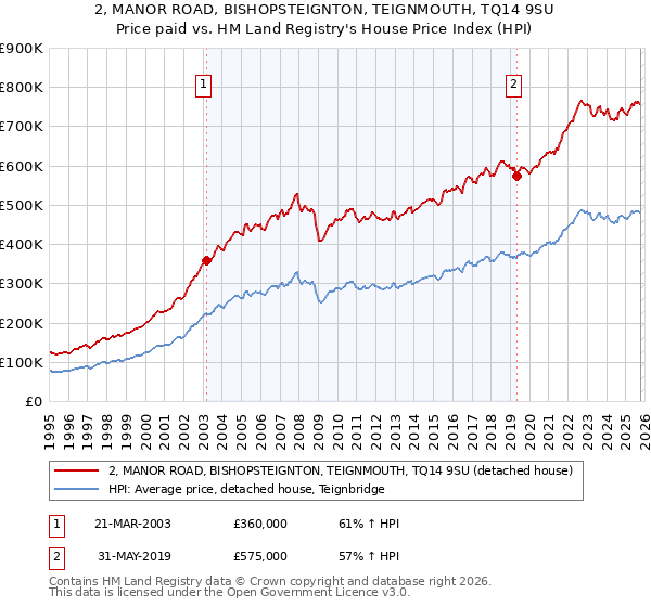 2, MANOR ROAD, BISHOPSTEIGNTON, TEIGNMOUTH, TQ14 9SU: Price paid vs HM Land Registry's House Price Index