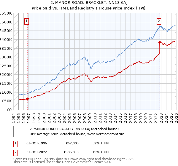 2, MANOR ROAD, BRACKLEY, NN13 6AJ: Price paid vs HM Land Registry's House Price Index