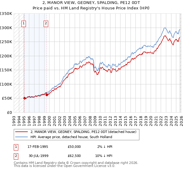 2, MANOR VIEW, GEDNEY, SPALDING, PE12 0DT: Price paid vs HM Land Registry's House Price Index
