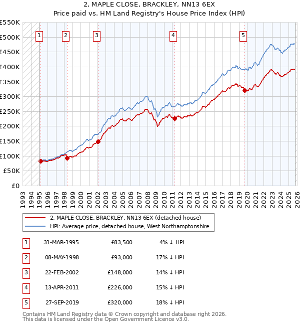 2, MAPLE CLOSE, BRACKLEY, NN13 6EX: Price paid vs HM Land Registry's House Price Index