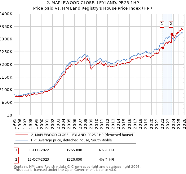 2, MAPLEWOOD CLOSE, LEYLAND, PR25 1HP: Price paid vs HM Land Registry's House Price Index