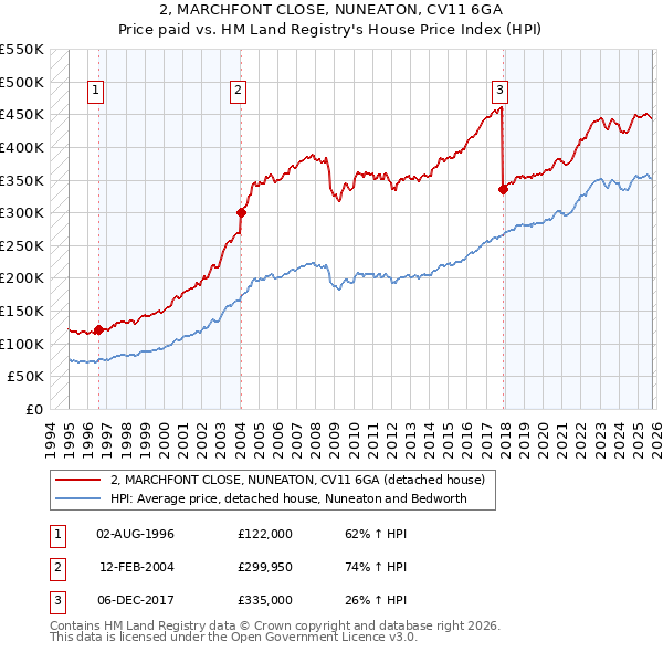 2, MARCHFONT CLOSE, NUNEATON, CV11 6GA: Price paid vs HM Land Registry's House Price Index