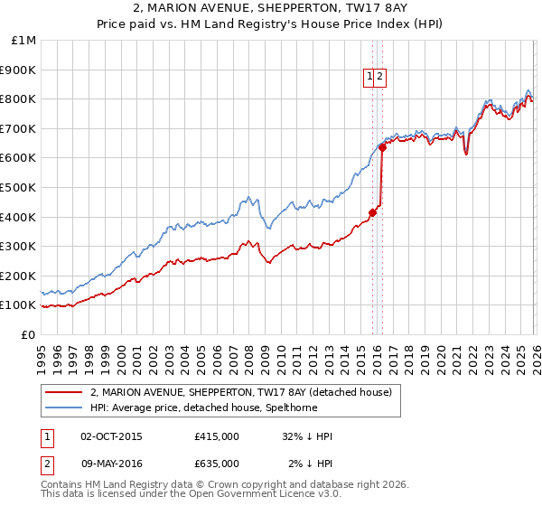 2, MARION AVENUE, SHEPPERTON, TW17 8AY: Price paid vs HM Land Registry's House Price Index