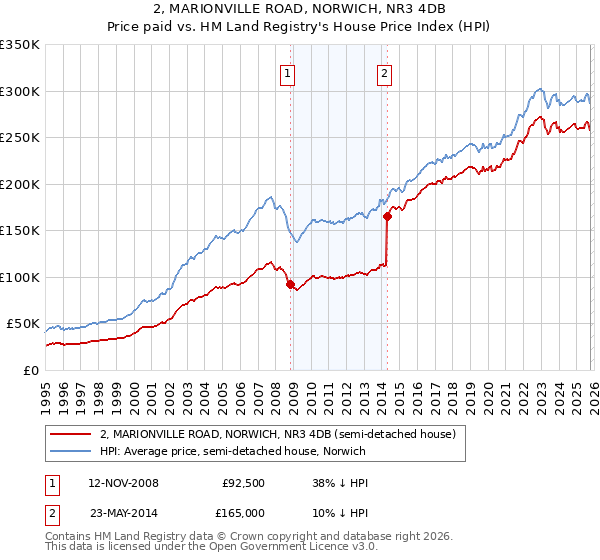 2, MARIONVILLE ROAD, NORWICH, NR3 4DB: Price paid vs HM Land Registry's House Price Index