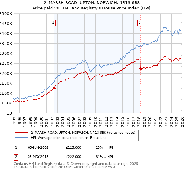 2, MARSH ROAD, UPTON, NORWICH, NR13 6BS: Price paid vs HM Land Registry's House Price Index