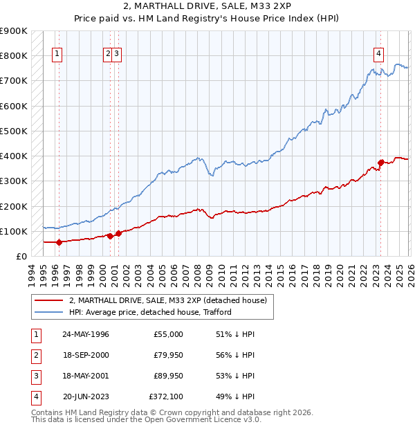 2, MARTHALL DRIVE, SALE, M33 2XP: Price paid vs HM Land Registry's House Price Index