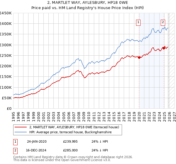 2, MARTLET WAY, AYLESBURY, HP18 0WE: Price paid vs HM Land Registry's House Price Index