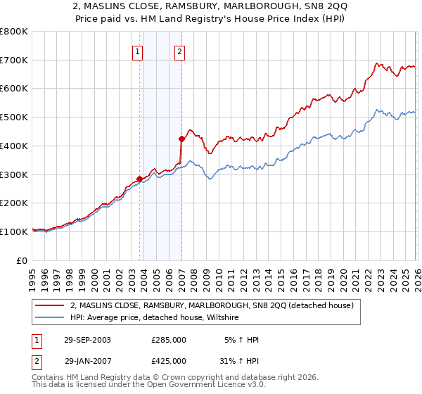 2, MASLINS CLOSE, RAMSBURY, MARLBOROUGH, SN8 2QQ: Price paid vs HM Land Registry's House Price Index