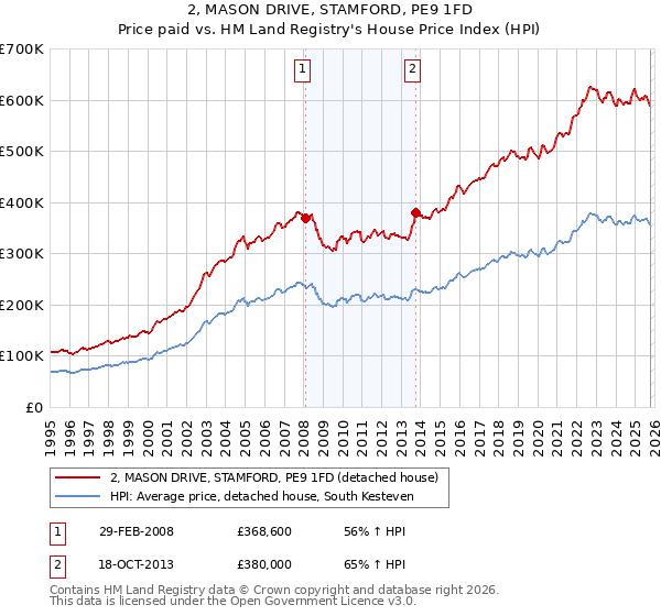 2, MASON DRIVE, STAMFORD, PE9 1FD: Price paid vs HM Land Registry's House Price Index