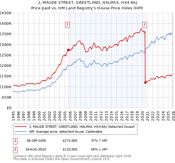 2, MAUDE STREET, GREETLAND, HALIFAX, HX4 8AJ: Price paid vs HM Land Registry's House Price Index
