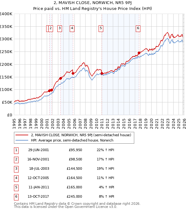 2, MAVISH CLOSE, NORWICH, NR5 9PJ: Price paid vs HM Land Registry's House Price Index