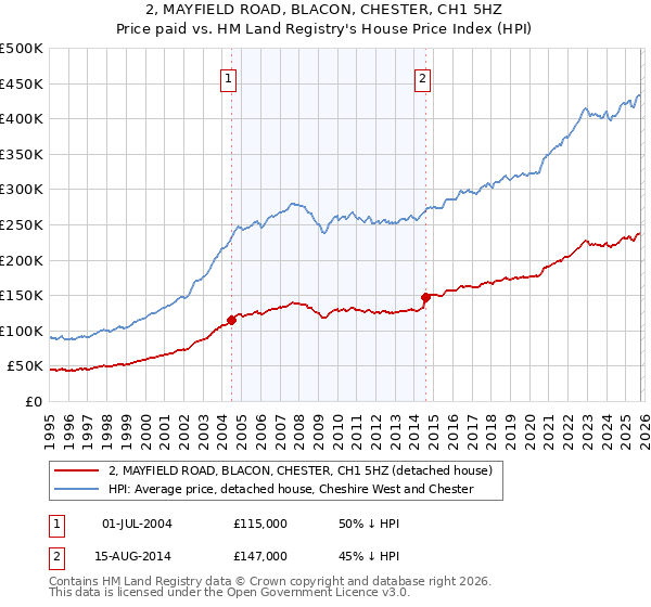 2, MAYFIELD ROAD, BLACON, CHESTER, CH1 5HZ: Price paid vs HM Land Registry's House Price Index