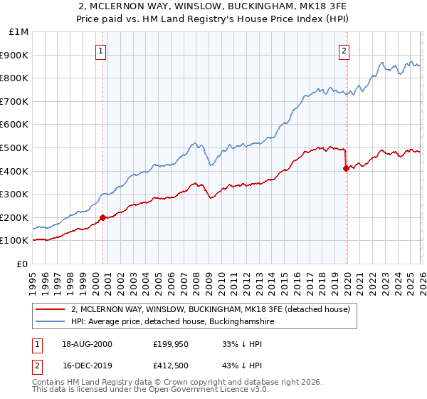 2, MCLERNON WAY, WINSLOW, BUCKINGHAM, MK18 3FE: Price paid vs HM Land Registry's House Price Index