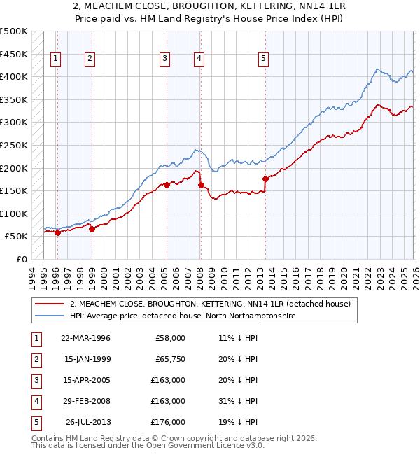 2, MEACHEM CLOSE, BROUGHTON, KETTERING, NN14 1LR: Price paid vs HM Land Registry's House Price Index