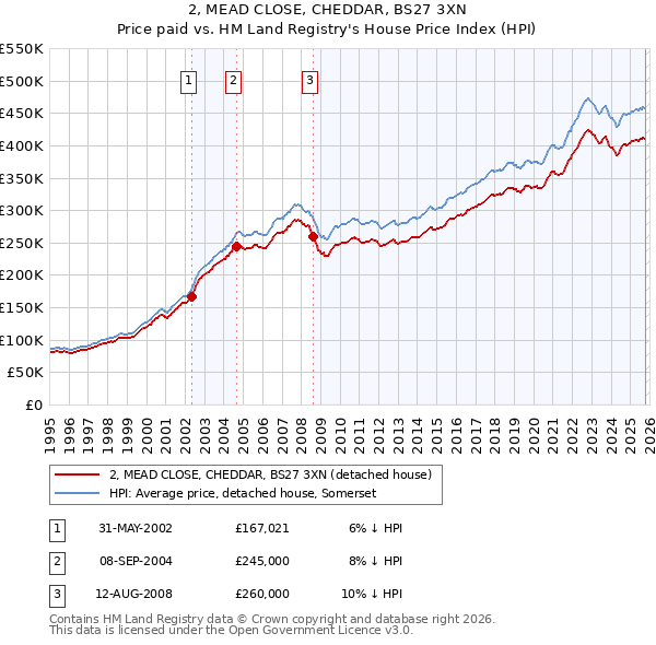 2, MEAD CLOSE, CHEDDAR, BS27 3XN: Price paid vs HM Land Registry's House Price Index