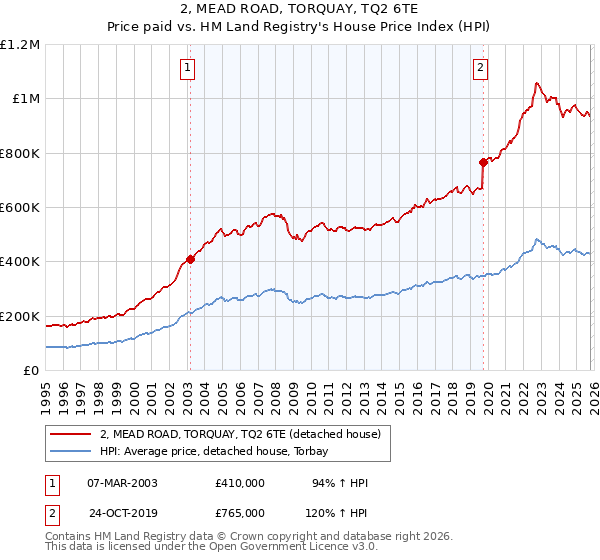 2, MEAD ROAD, TORQUAY, TQ2 6TE: Price paid vs HM Land Registry's House Price Index