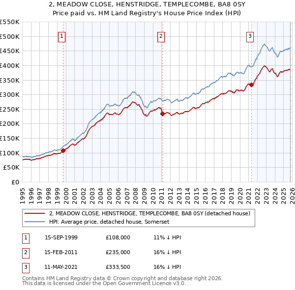 2, MEADOW CLOSE, HENSTRIDGE, TEMPLECOMBE, BA8 0SY: Price paid vs HM Land Registry's House Price Index