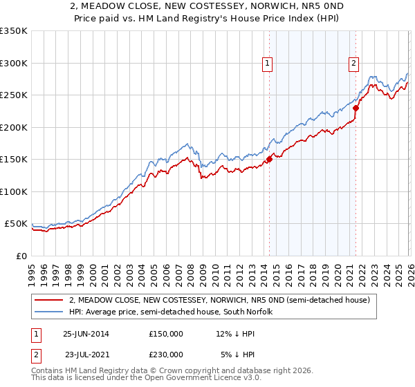 2, MEADOW CLOSE, NEW COSTESSEY, NORWICH, NR5 0ND: Price paid vs HM Land Registry's House Price Index