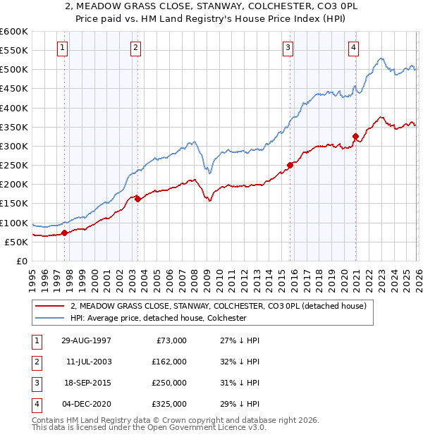 2, MEADOW GRASS CLOSE, STANWAY, COLCHESTER, CO3 0PL: Price paid vs HM Land Registry's House Price Index