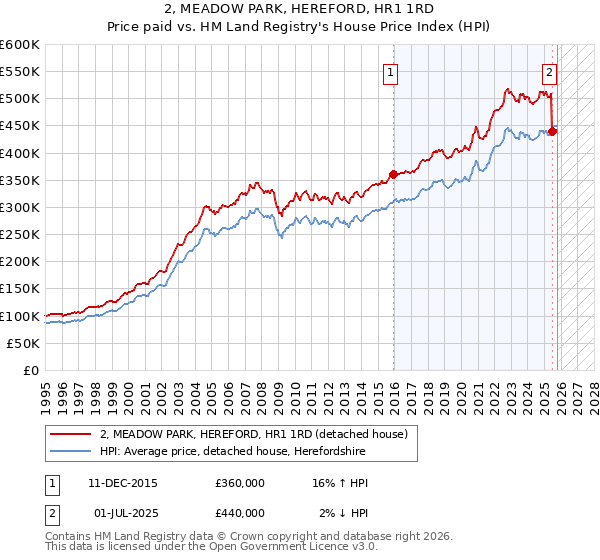 2, MEADOW PARK, HEREFORD, HR1 1RD: Price paid vs HM Land Registry's House Price Index