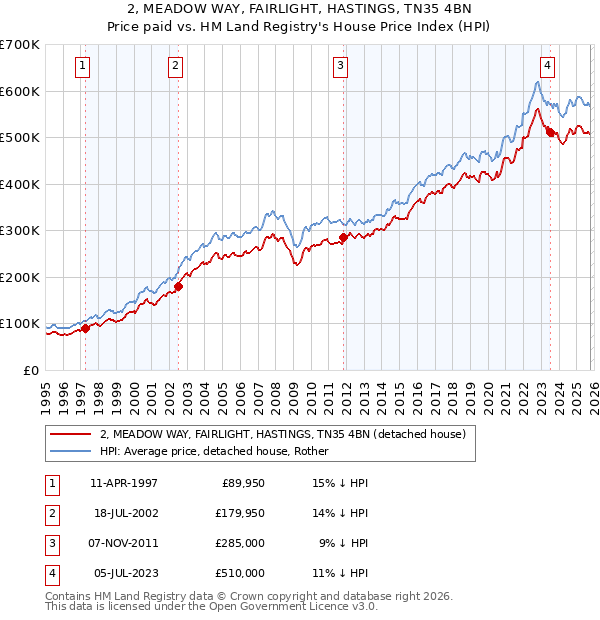 2, MEADOW WAY, FAIRLIGHT, HASTINGS, TN35 4BN: Price paid vs HM Land Registry's House Price Index