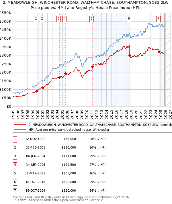 2, MEADOWLEIGH, WINCHESTER ROAD, WALTHAM CHASE, SOUTHAMPTON, SO32 2LW: Price paid vs HM Land Registry's House Price Index