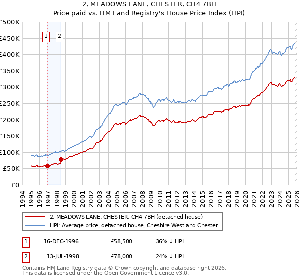 2, MEADOWS LANE, CHESTER, CH4 7BH: Price paid vs HM Land Registry's House Price Index