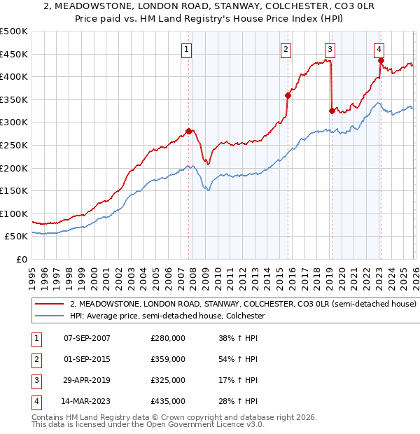 2, MEADOWSTONE, LONDON ROAD, STANWAY, COLCHESTER, CO3 0LR: Price paid vs HM Land Registry's House Price Index
