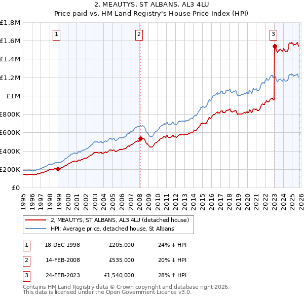 2, MEAUTYS, ST ALBANS, AL3 4LU: Price paid vs HM Land Registry's House Price Index