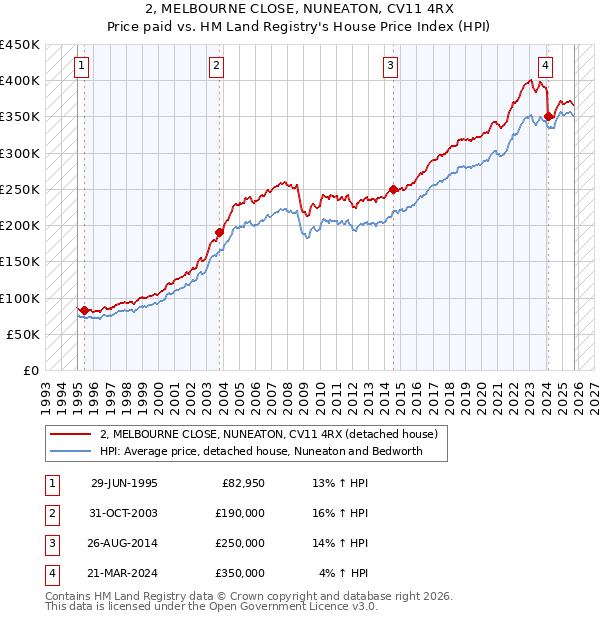 2, MELBOURNE CLOSE, NUNEATON, CV11 4RX: Price paid vs HM Land Registry's House Price Index