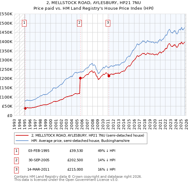 2, MELLSTOCK ROAD, AYLESBURY, HP21 7NU: Price paid vs HM Land Registry's House Price Index