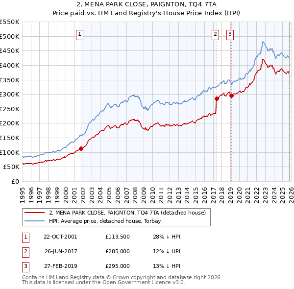 2, MENA PARK CLOSE, PAIGNTON, TQ4 7TA: Price paid vs HM Land Registry's House Price Index