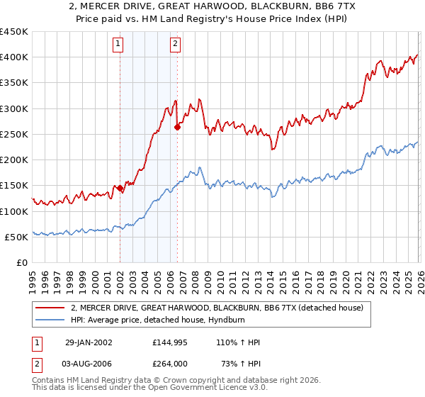 2, MERCER DRIVE, GREAT HARWOOD, BLACKBURN, BB6 7TX: Price paid vs HM Land Registry's House Price Index